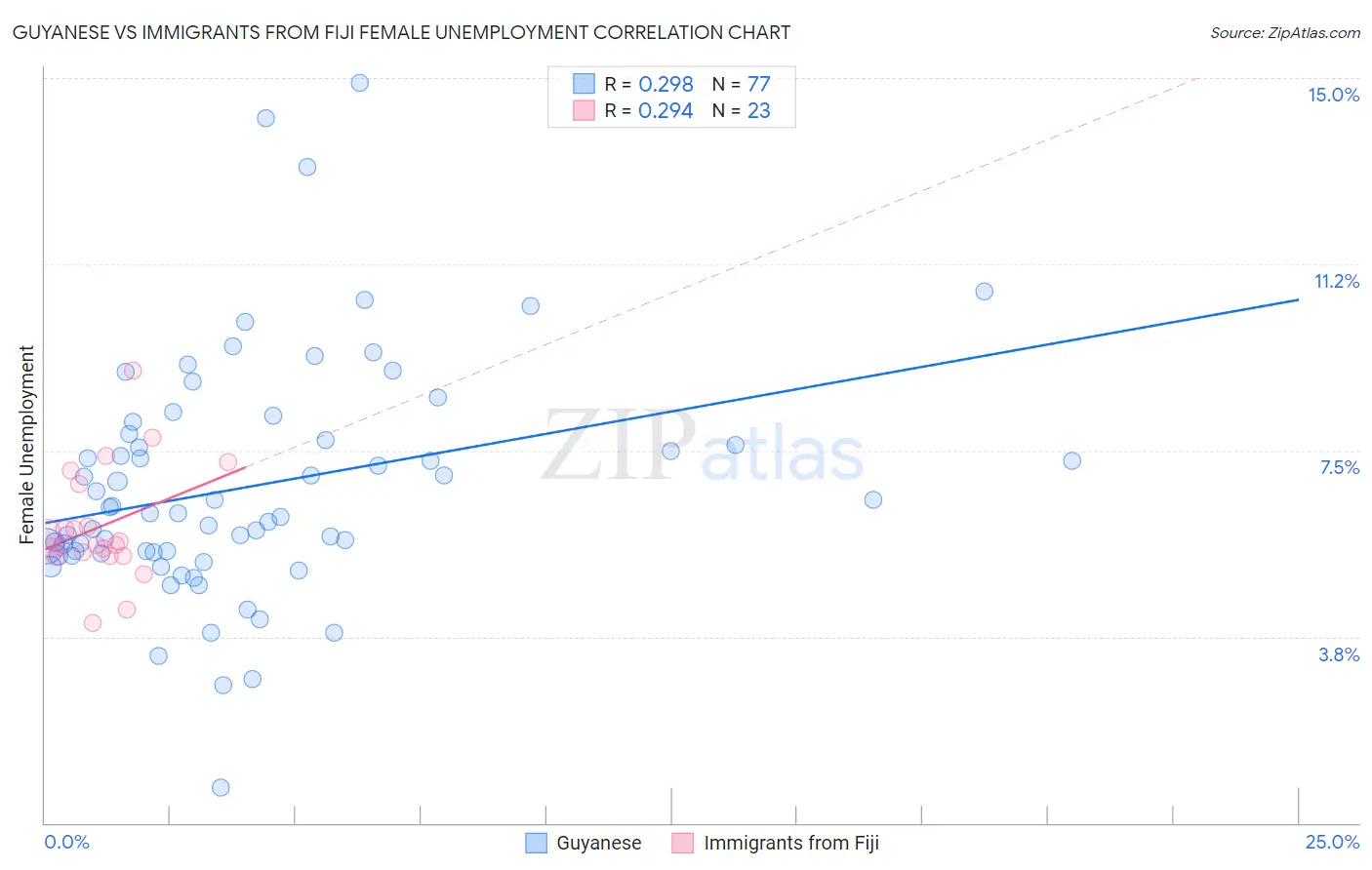 Guyanese vs Immigrants from Fiji Female Unemployment