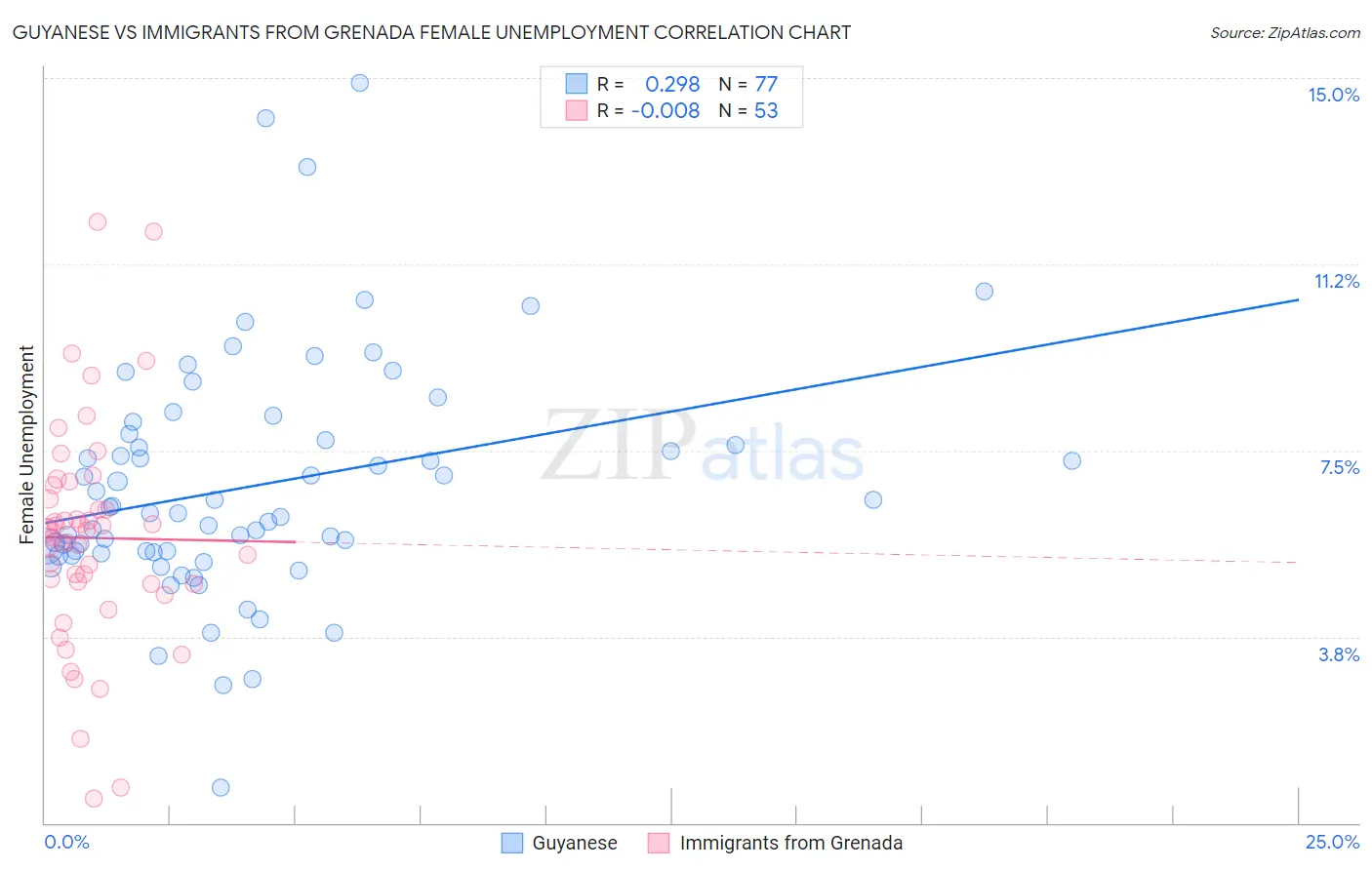 Guyanese vs Immigrants from Grenada Female Unemployment