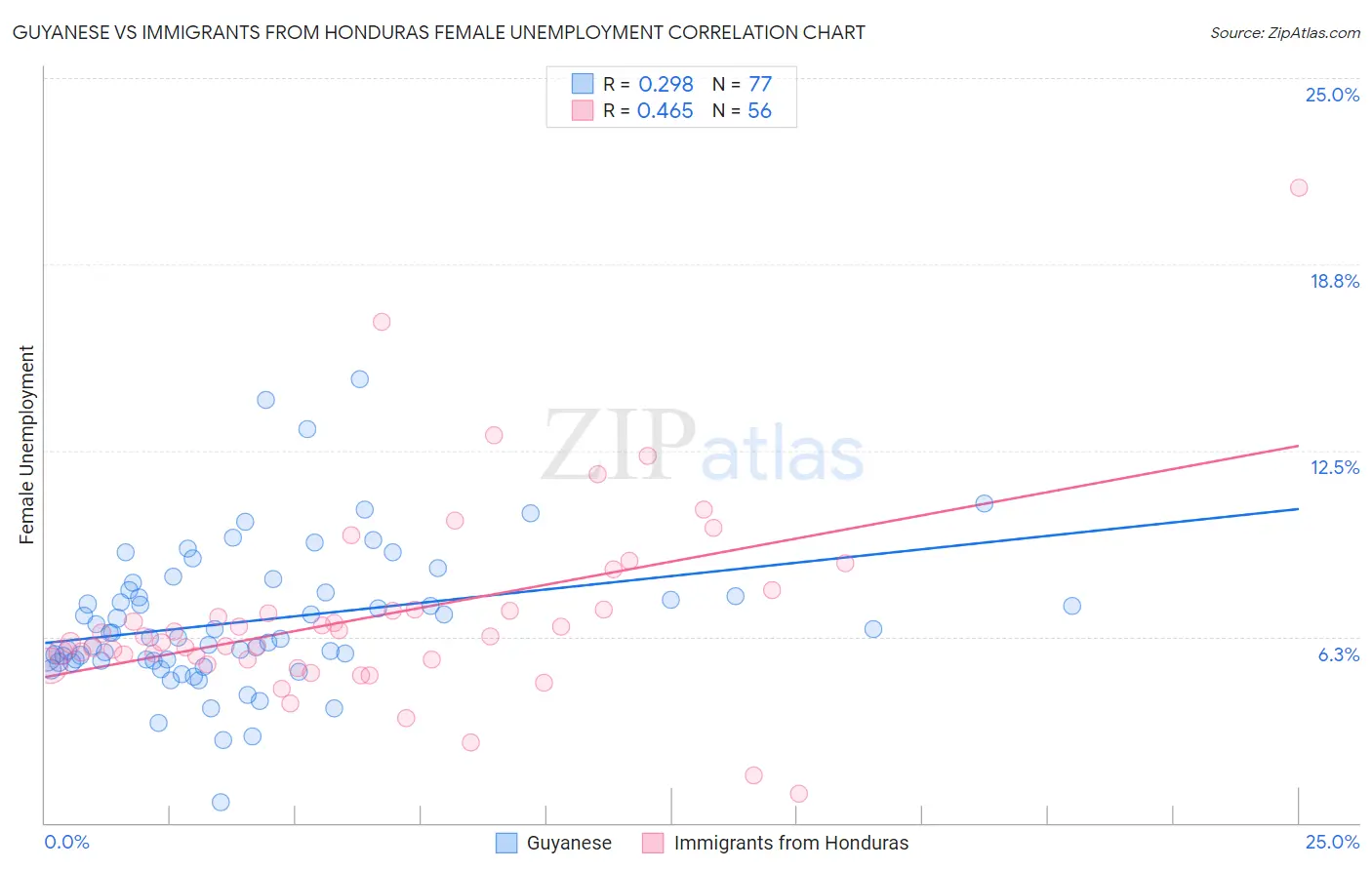 Guyanese vs Immigrants from Honduras Female Unemployment