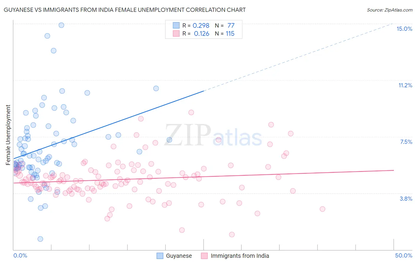 Guyanese vs Immigrants from India Female Unemployment