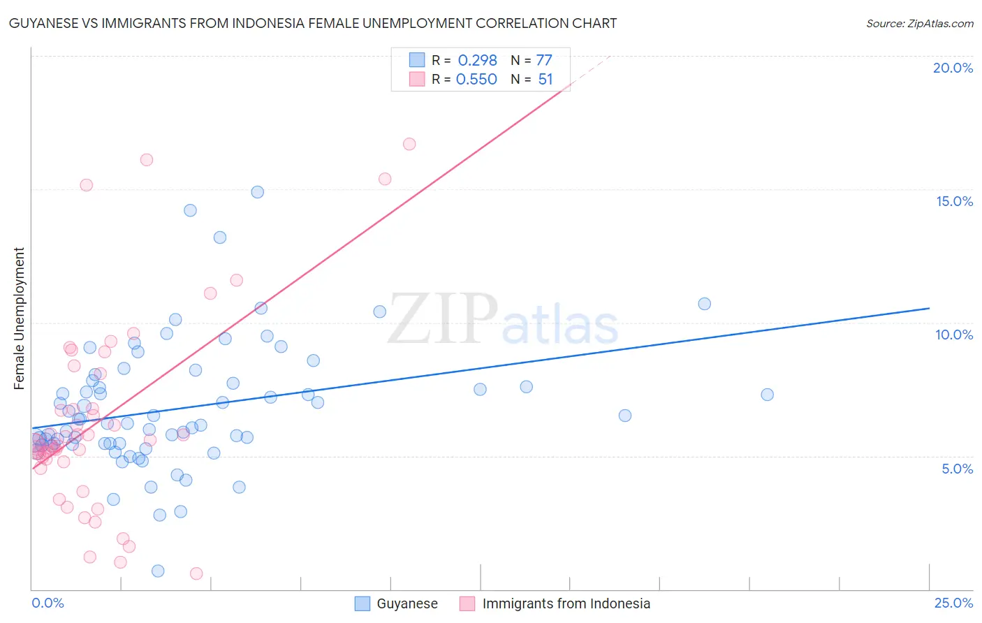Guyanese vs Immigrants from Indonesia Female Unemployment