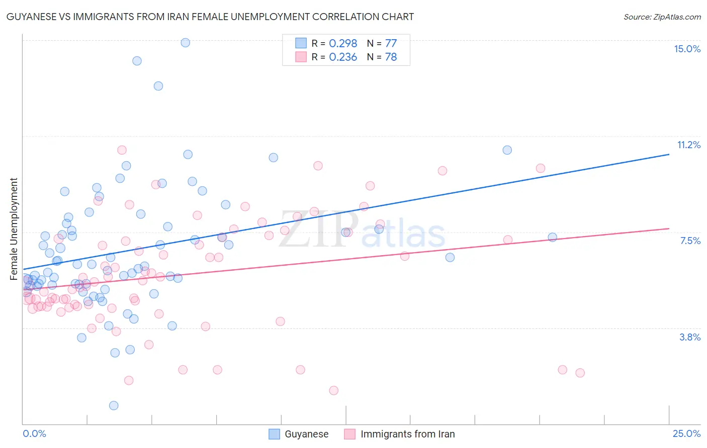 Guyanese vs Immigrants from Iran Female Unemployment