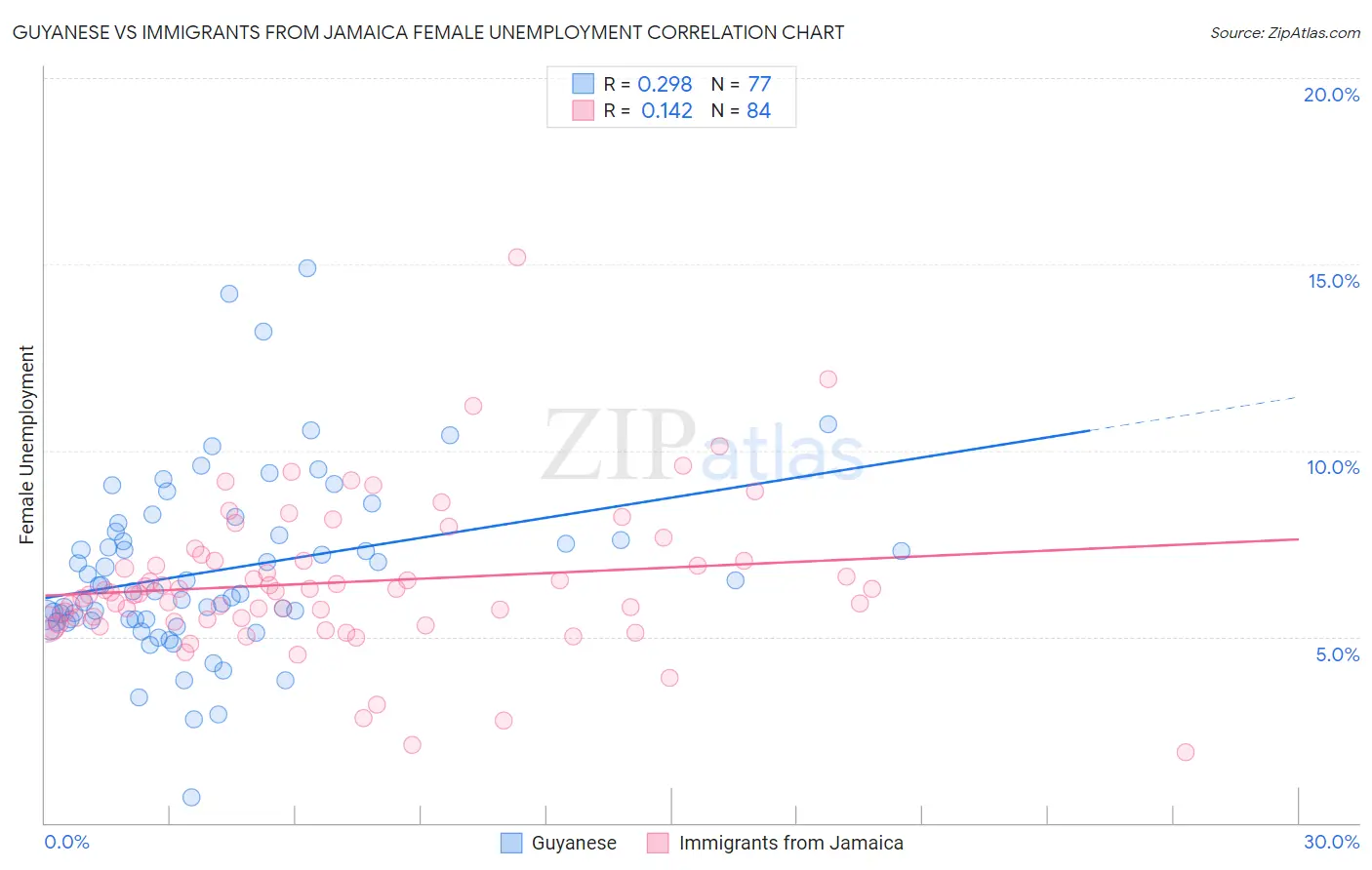 Guyanese vs Immigrants from Jamaica Female Unemployment
