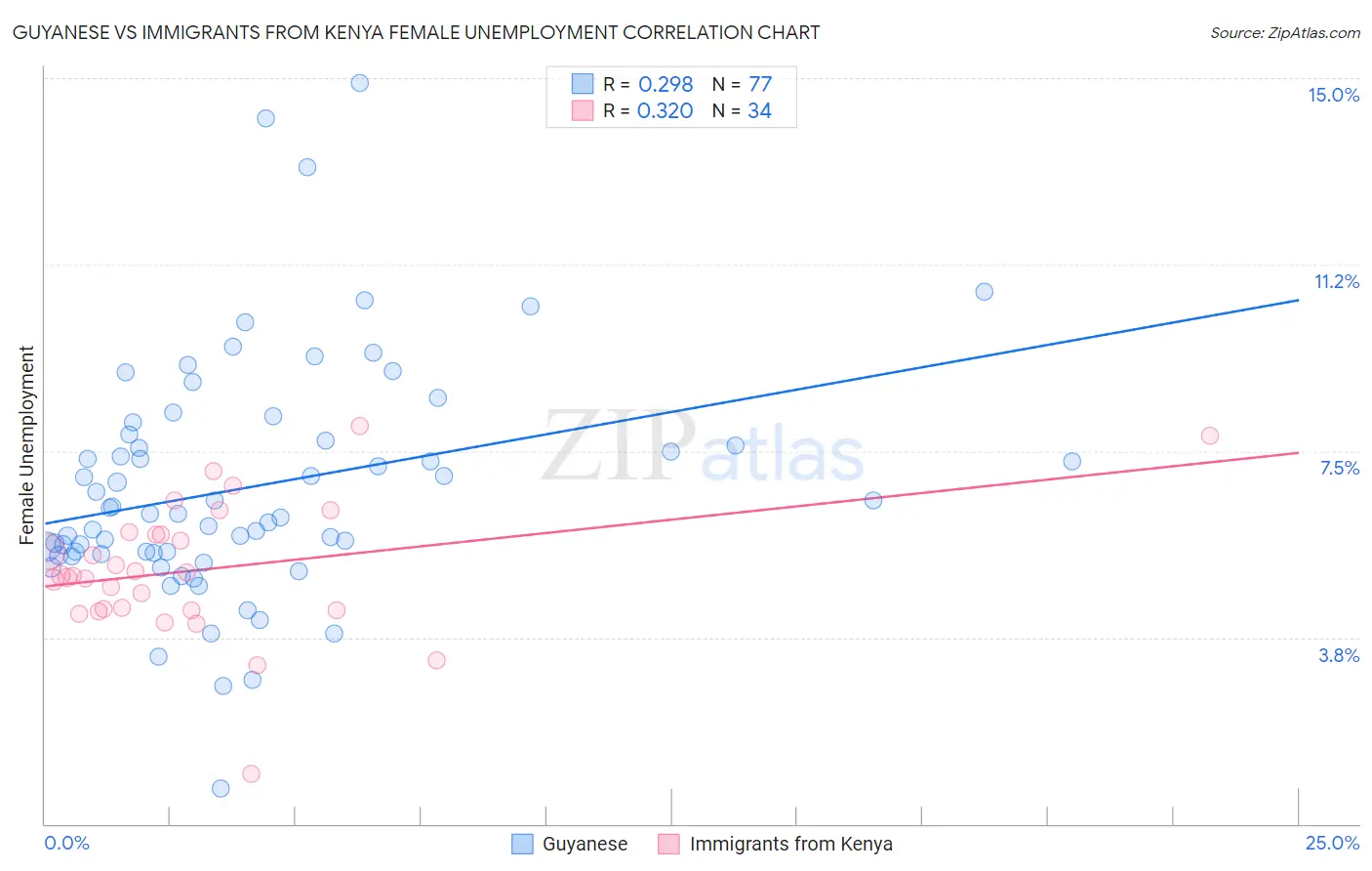 Guyanese vs Immigrants from Kenya Female Unemployment