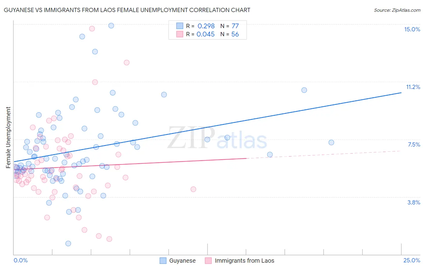 Guyanese vs Immigrants from Laos Female Unemployment