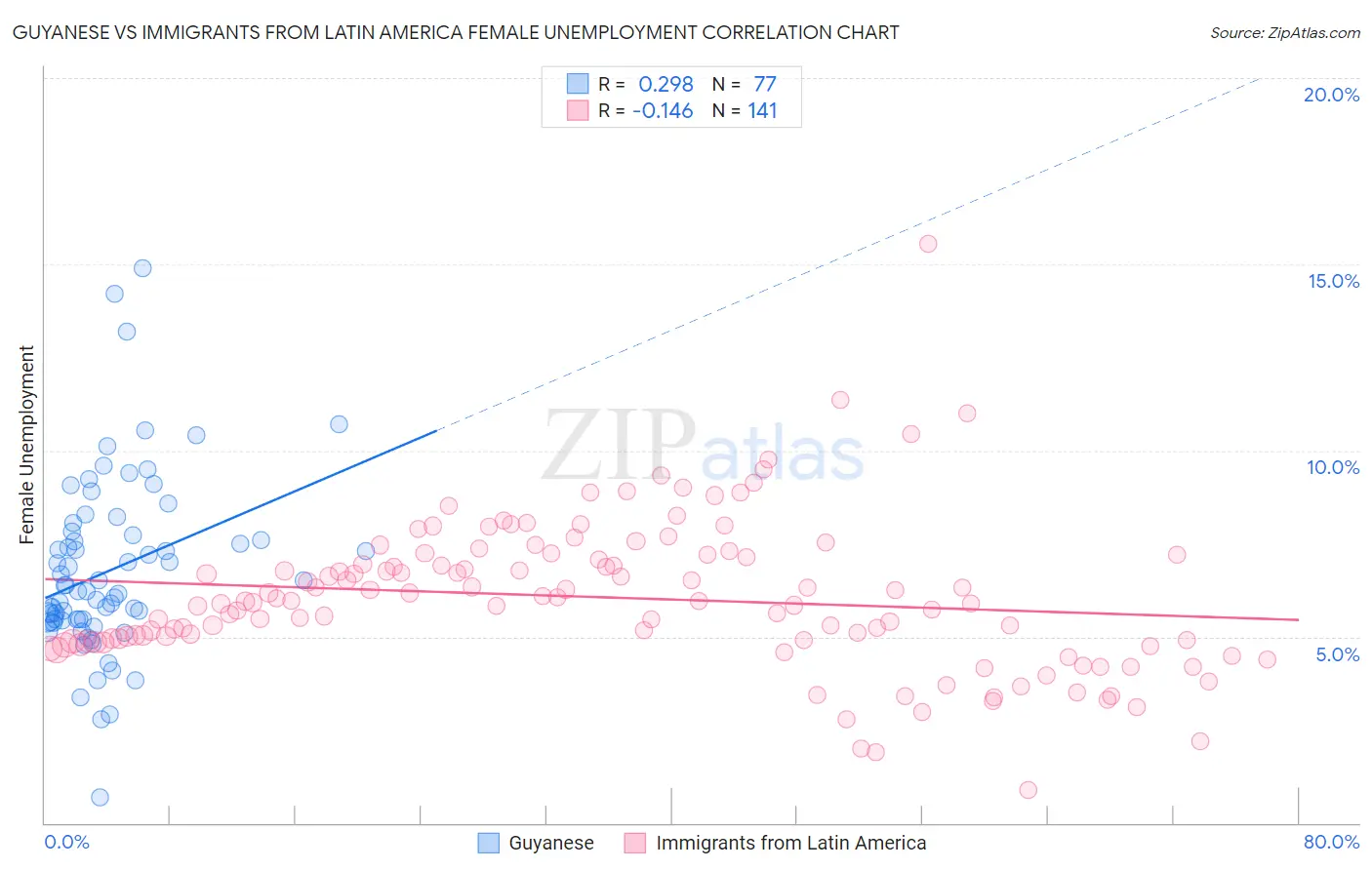 Guyanese vs Immigrants from Latin America Female Unemployment