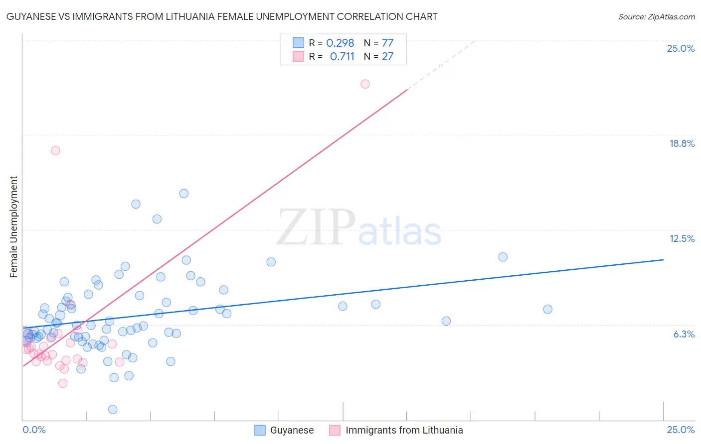 Guyanese vs Immigrants from Lithuania Female Unemployment