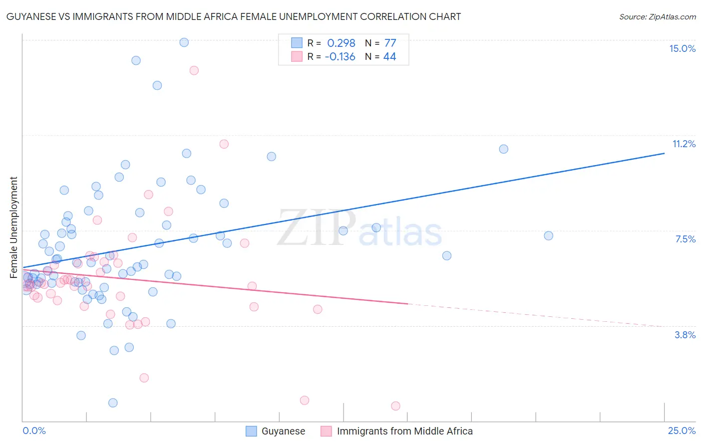 Guyanese vs Immigrants from Middle Africa Female Unemployment