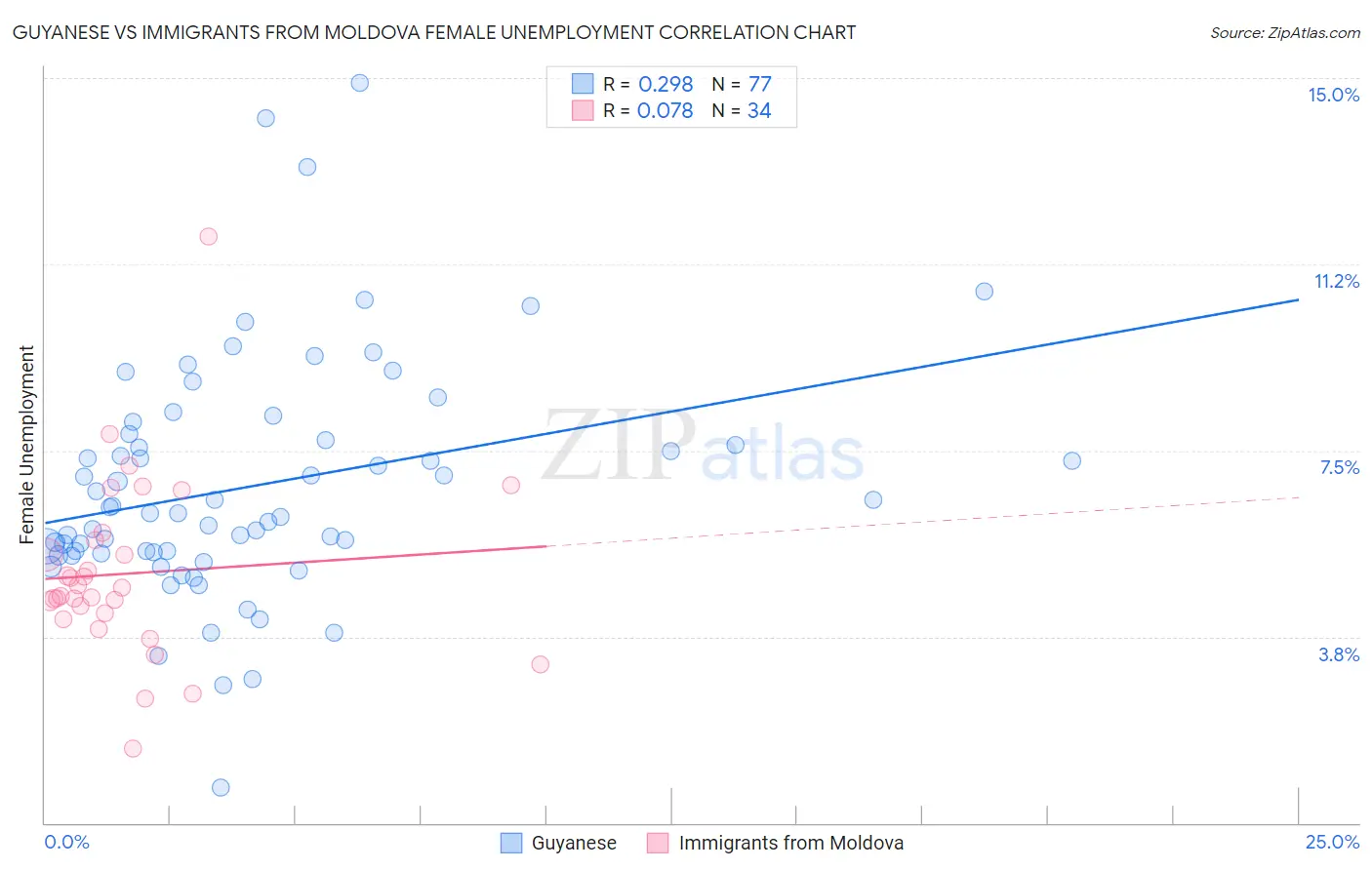 Guyanese vs Immigrants from Moldova Female Unemployment