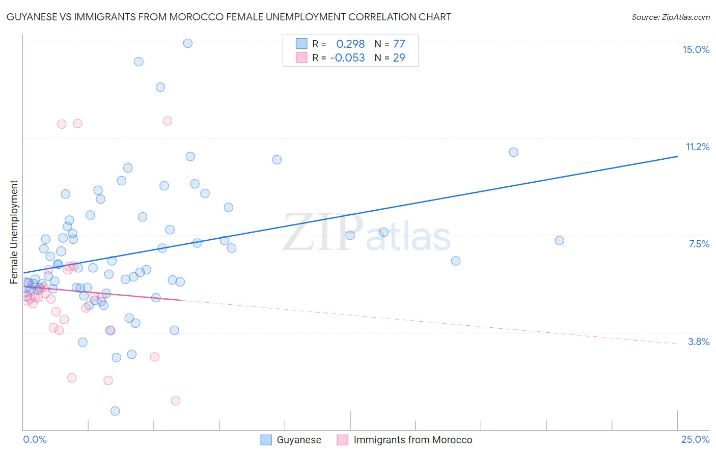 Guyanese vs Immigrants from Morocco Female Unemployment