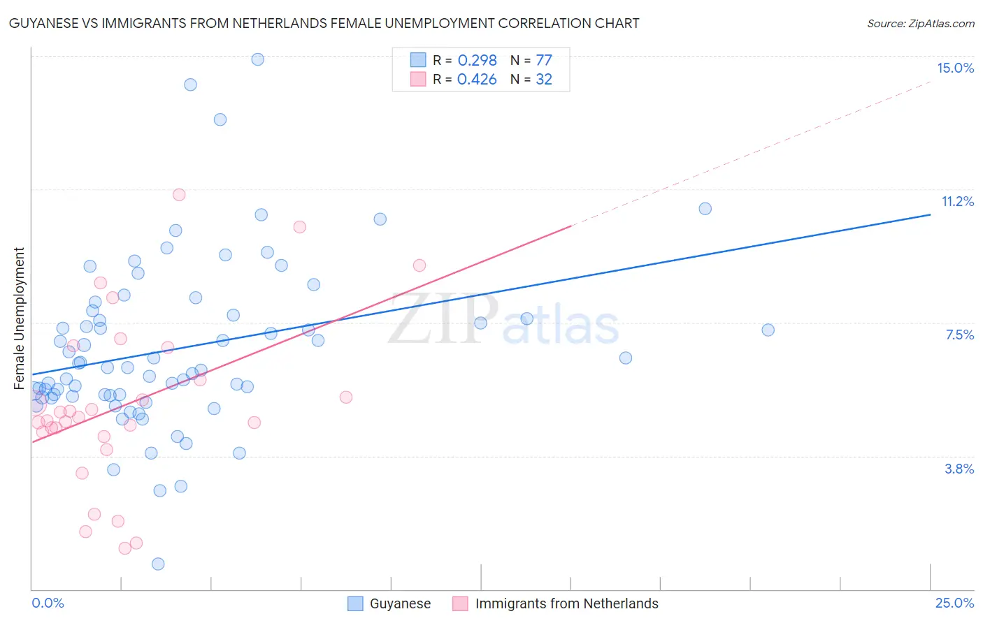 Guyanese vs Immigrants from Netherlands Female Unemployment