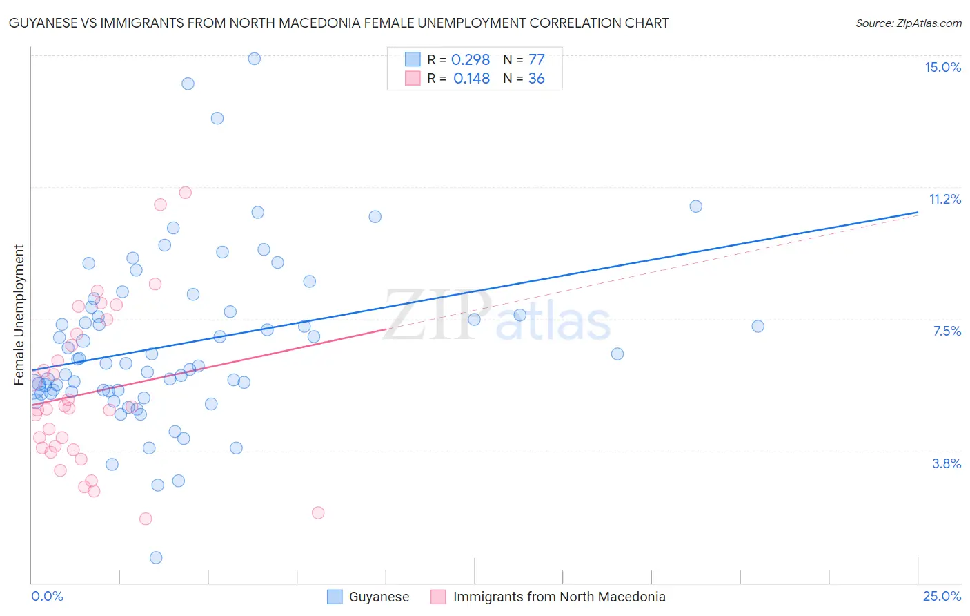 Guyanese vs Immigrants from North Macedonia Female Unemployment