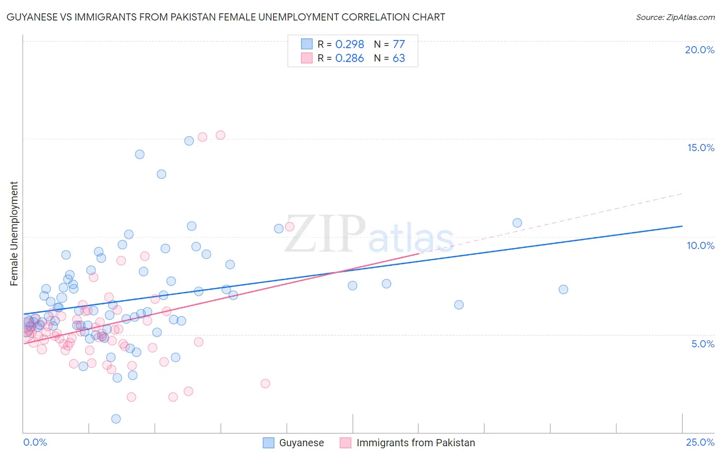 Guyanese vs Immigrants from Pakistan Female Unemployment