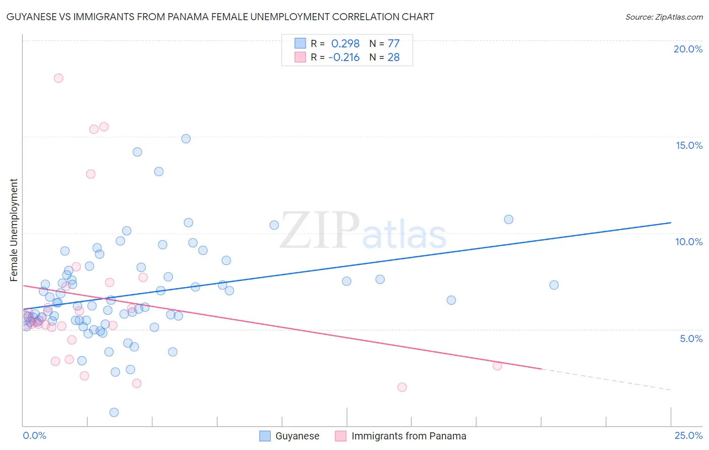Guyanese vs Immigrants from Panama Female Unemployment