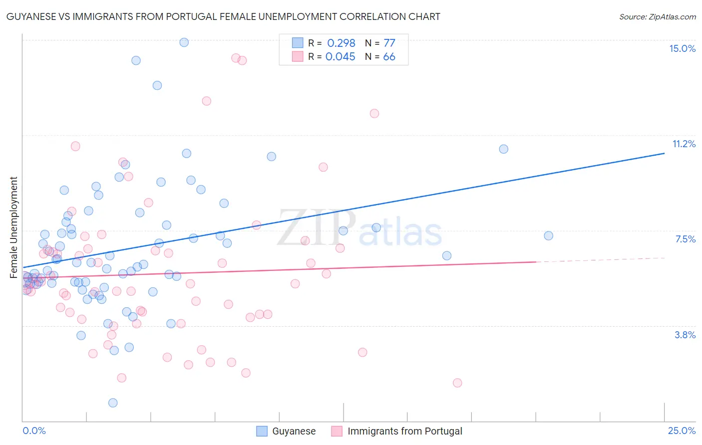 Guyanese vs Immigrants from Portugal Female Unemployment