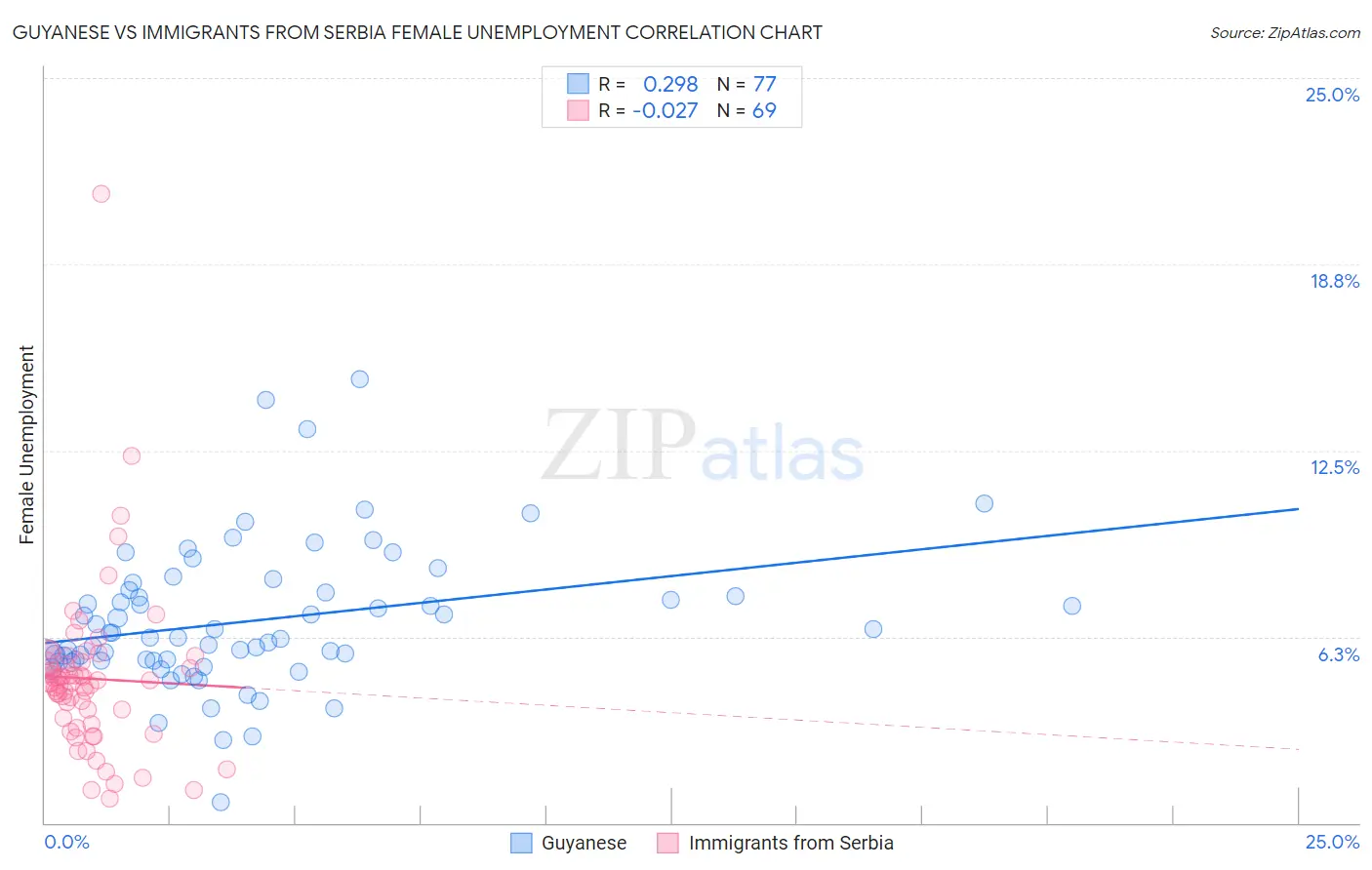 Guyanese vs Immigrants from Serbia Female Unemployment