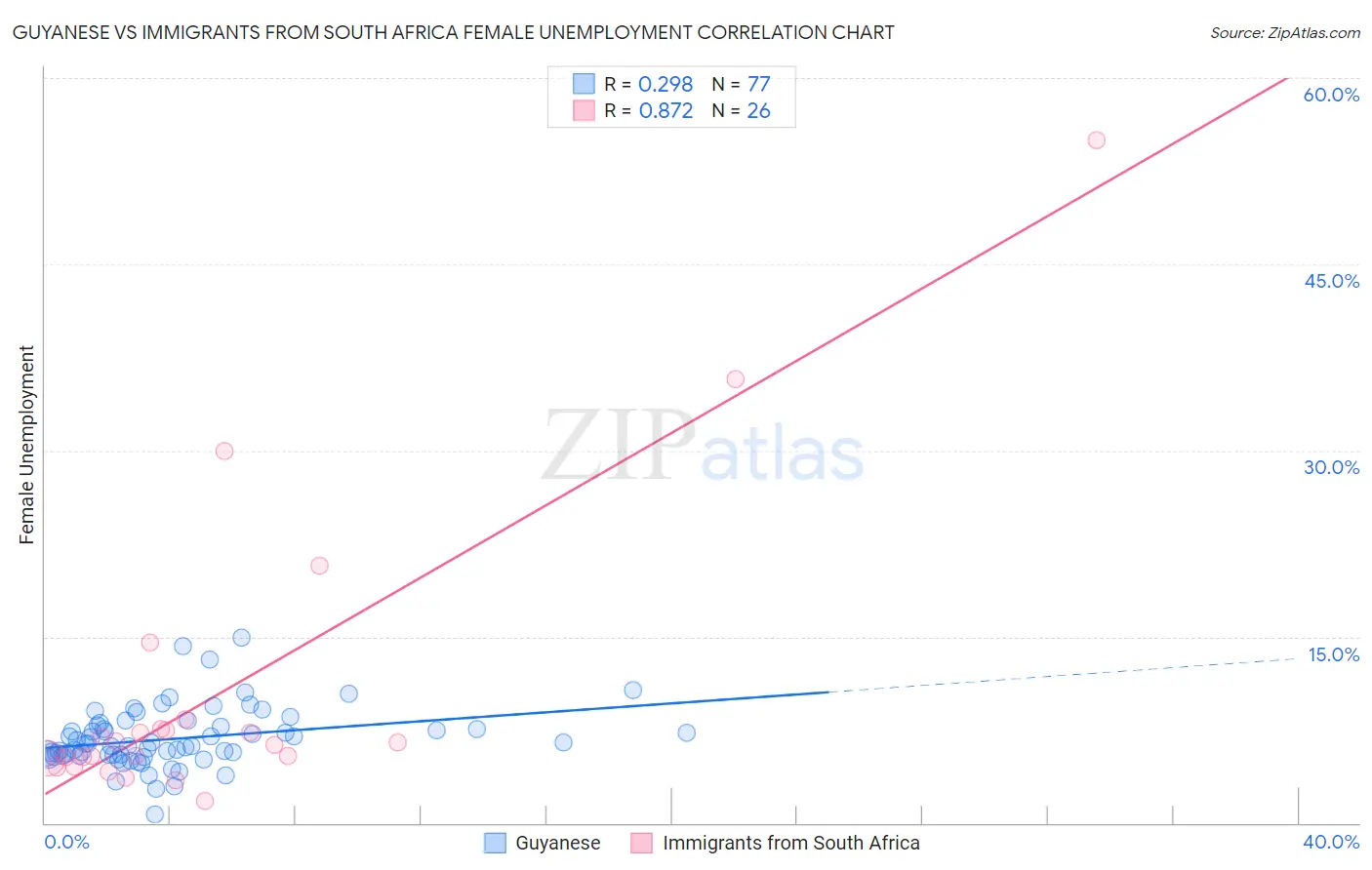 Guyanese vs Immigrants from South Africa Female Unemployment
