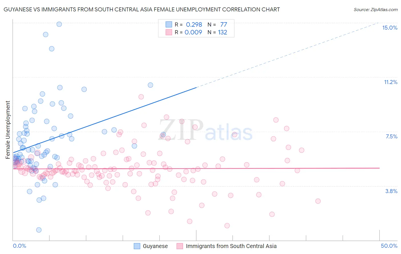 Guyanese vs Immigrants from South Central Asia Female Unemployment