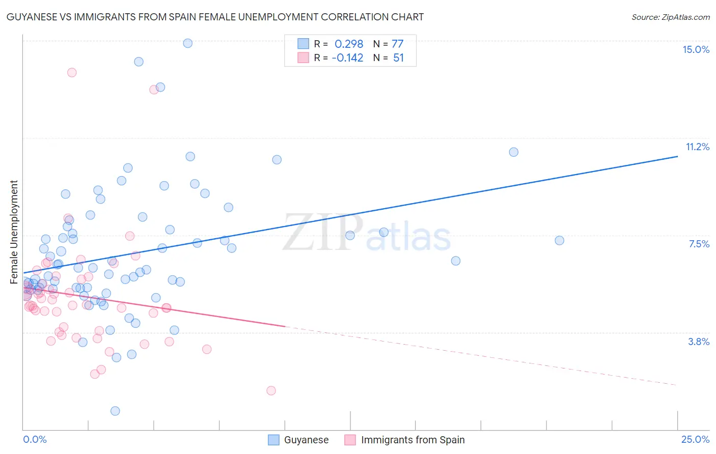 Guyanese vs Immigrants from Spain Female Unemployment