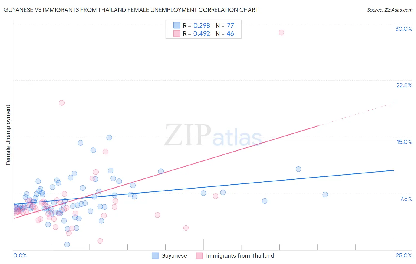 Guyanese vs Immigrants from Thailand Female Unemployment