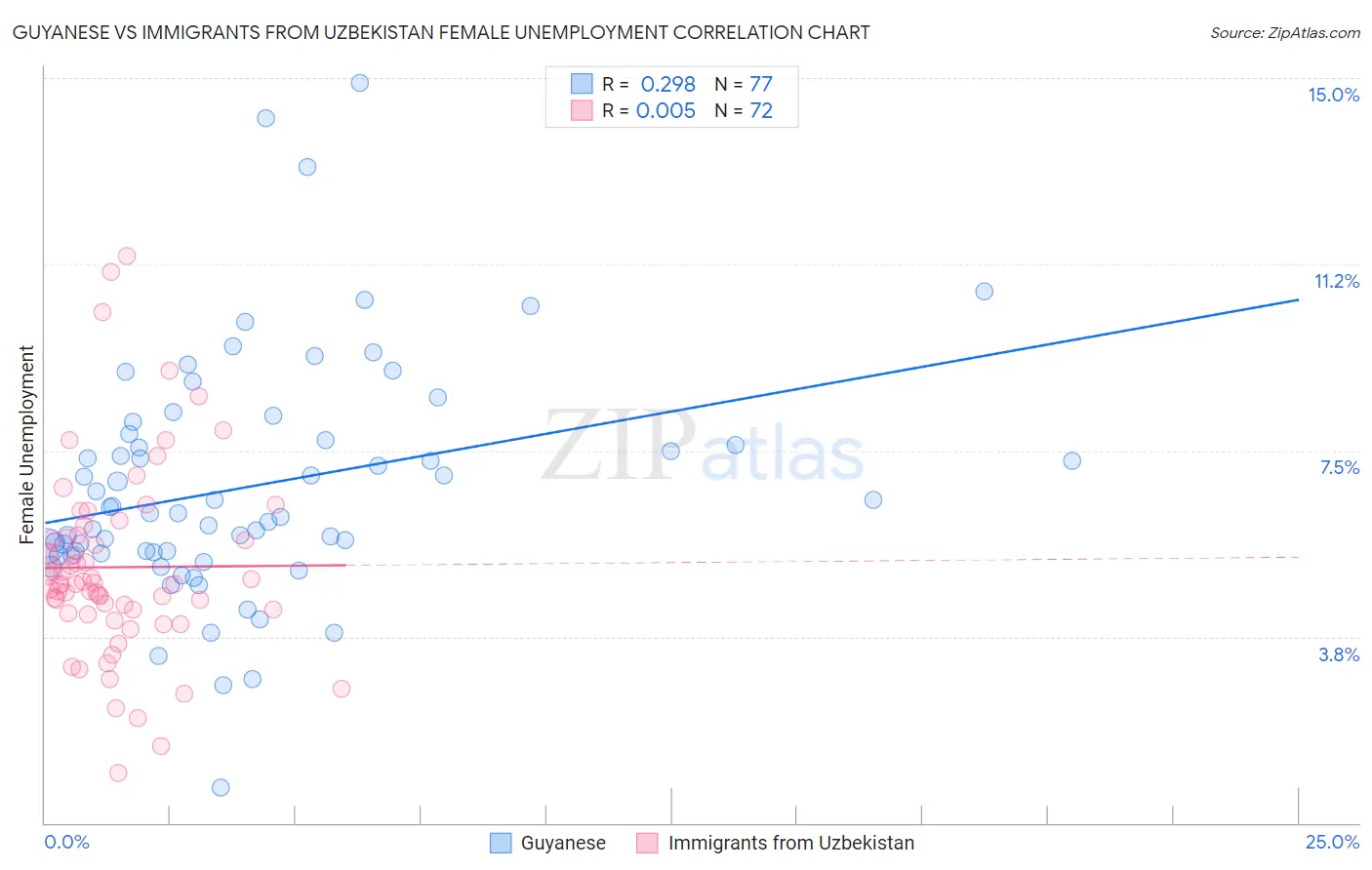 Guyanese vs Immigrants from Uzbekistan Female Unemployment