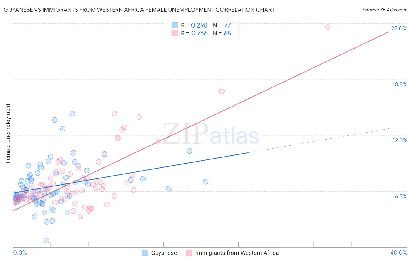 Guyanese vs Immigrants from Western Africa Female Unemployment