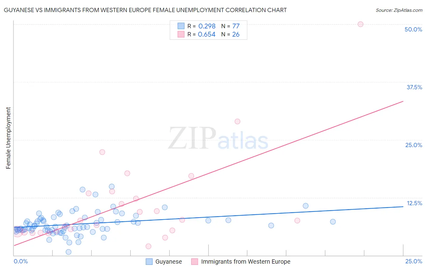 Guyanese vs Immigrants from Western Europe Female Unemployment