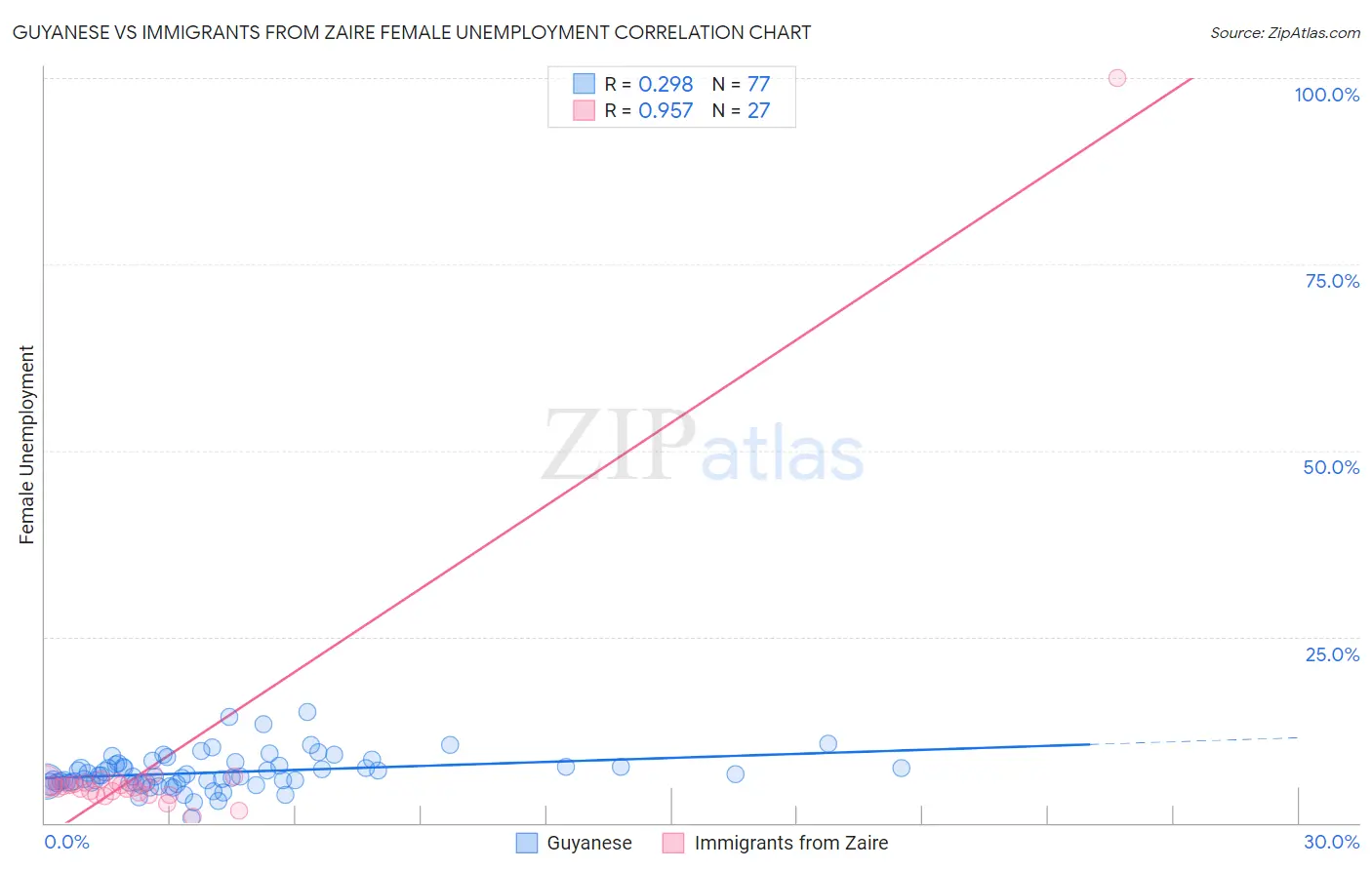 Guyanese vs Immigrants from Zaire Female Unemployment
