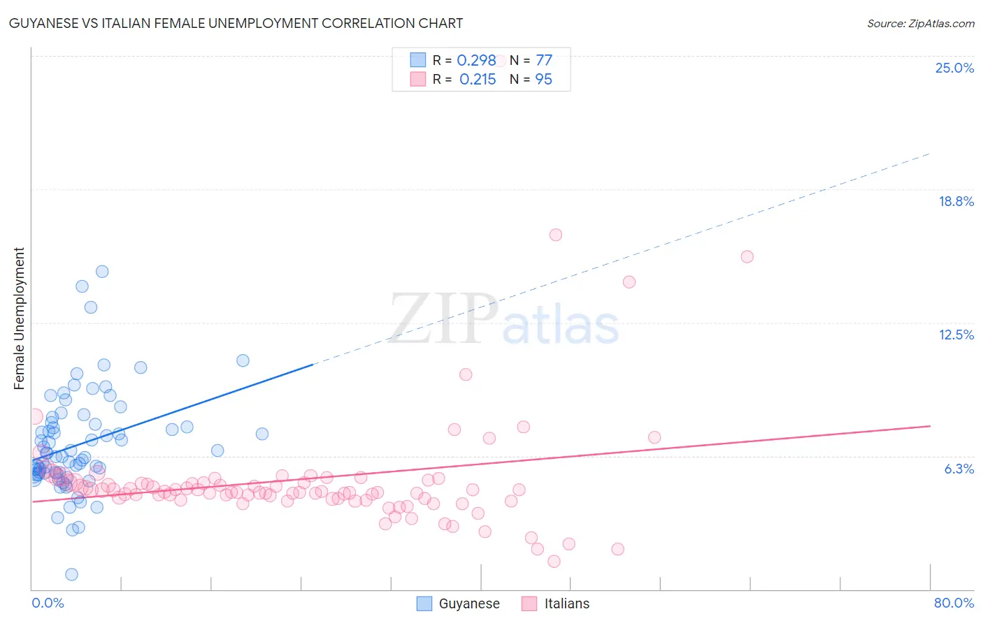 Guyanese vs Italian Female Unemployment