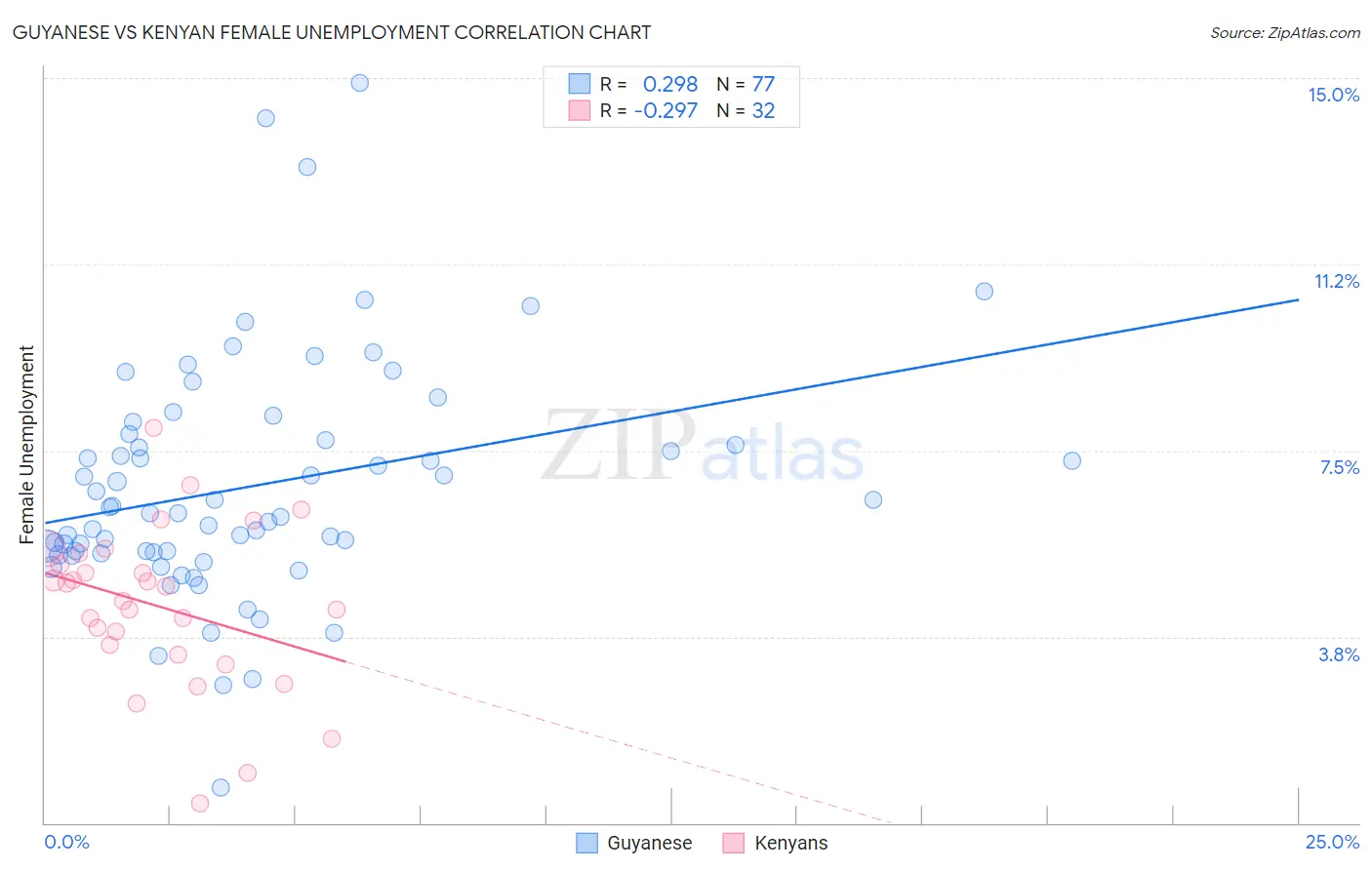 Guyanese vs Kenyan Female Unemployment