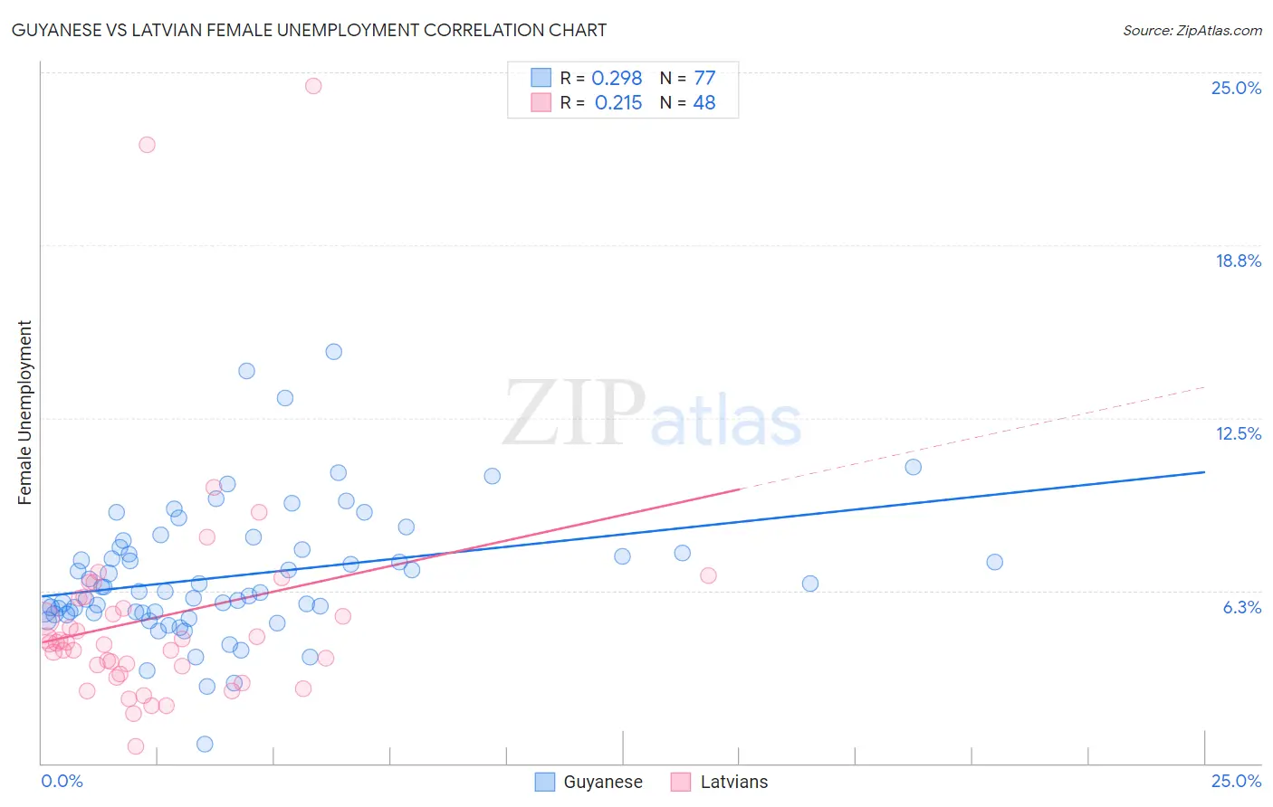 Guyanese vs Latvian Female Unemployment