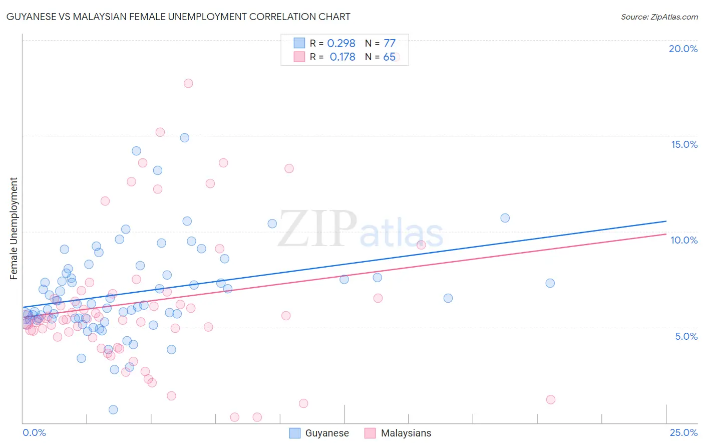 Guyanese vs Malaysian Female Unemployment