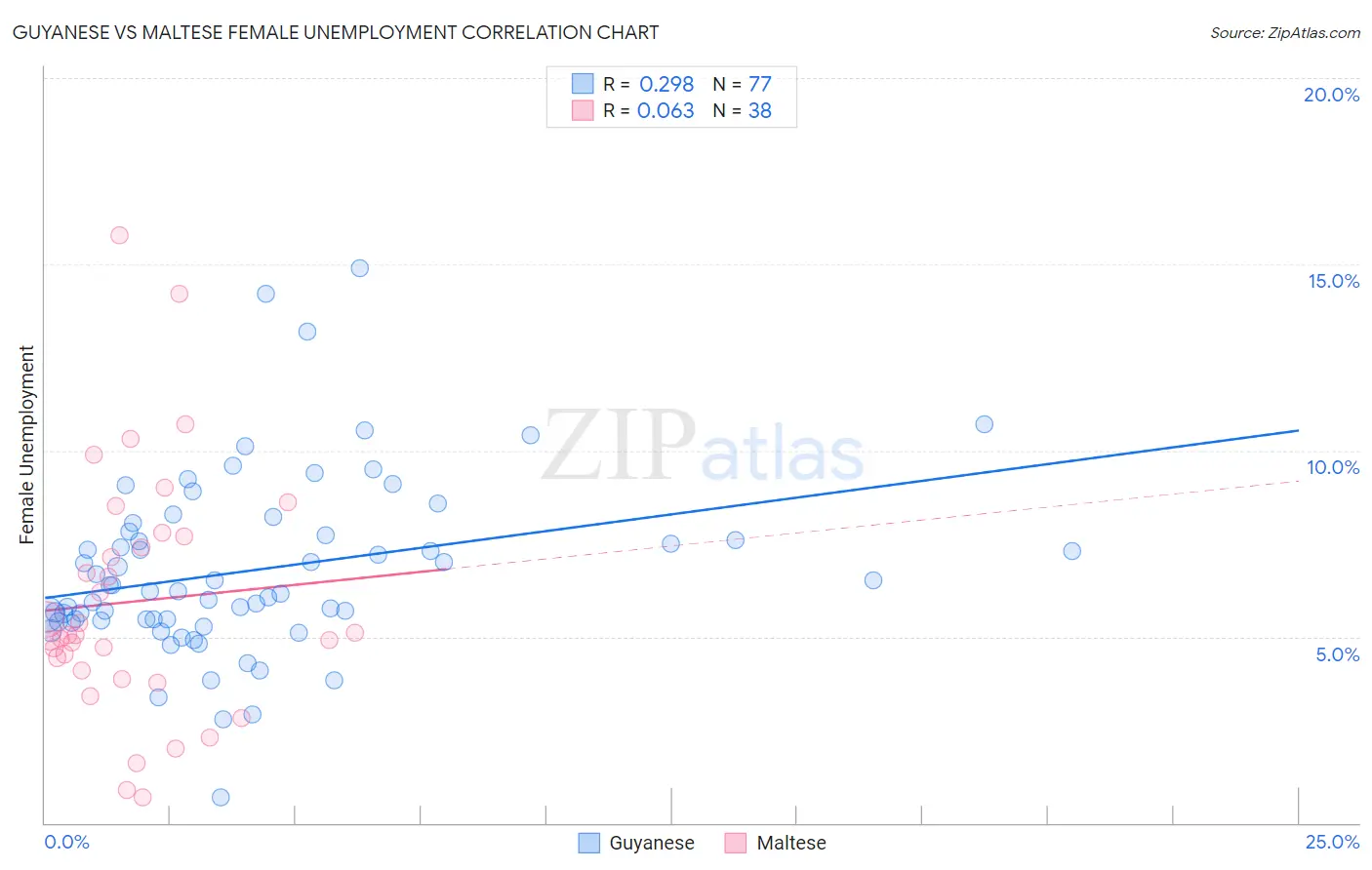 Guyanese vs Maltese Female Unemployment