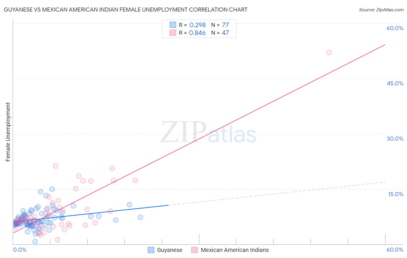 Guyanese vs Mexican American Indian Female Unemployment