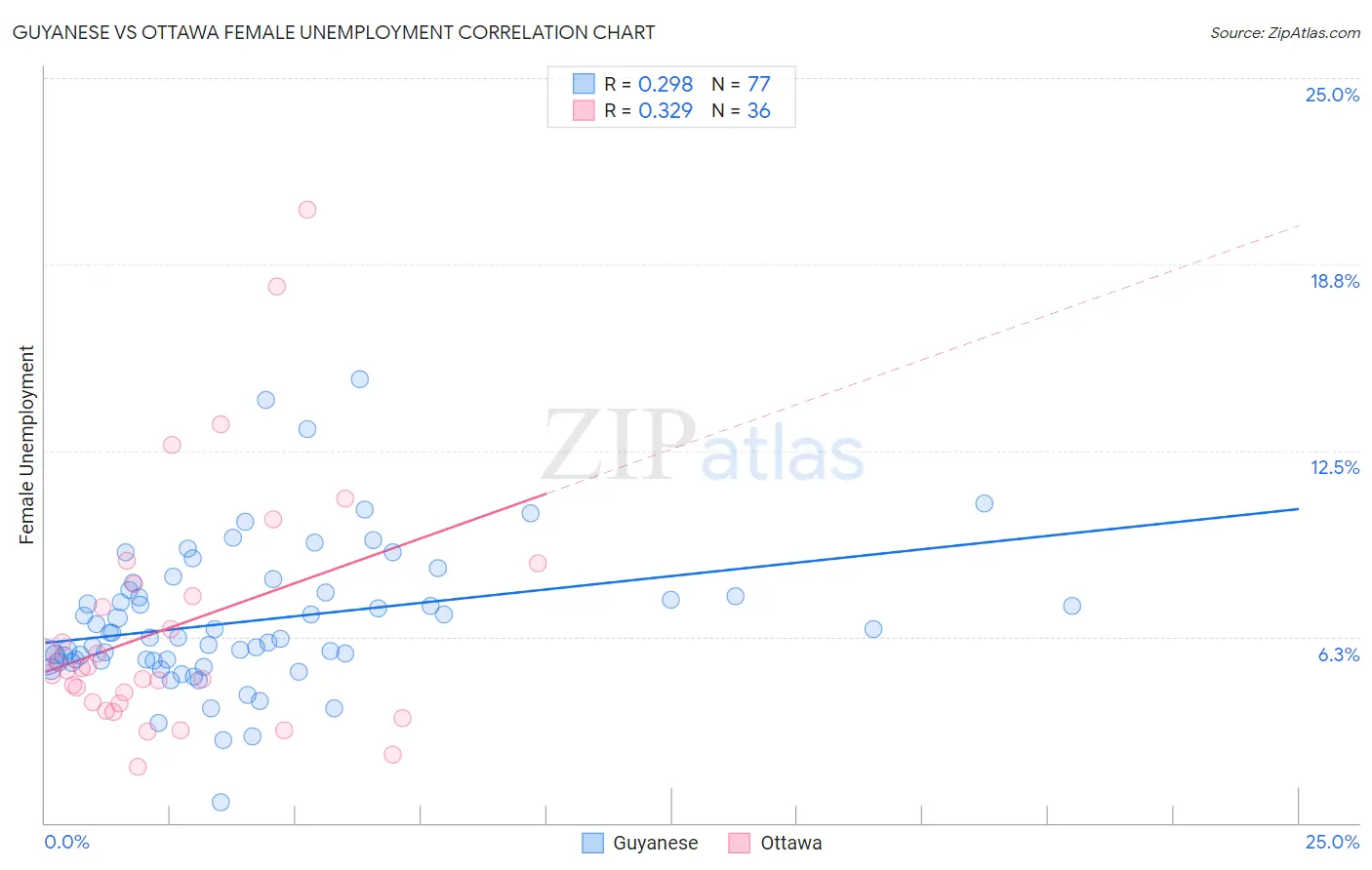 Guyanese vs Ottawa Female Unemployment