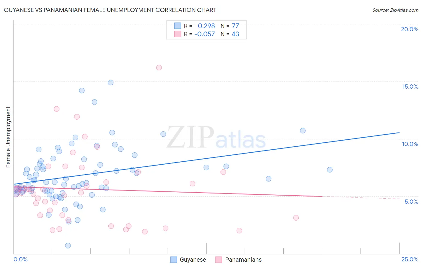 Guyanese vs Panamanian Female Unemployment