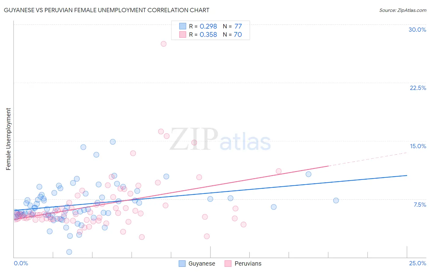 Guyanese vs Peruvian Female Unemployment