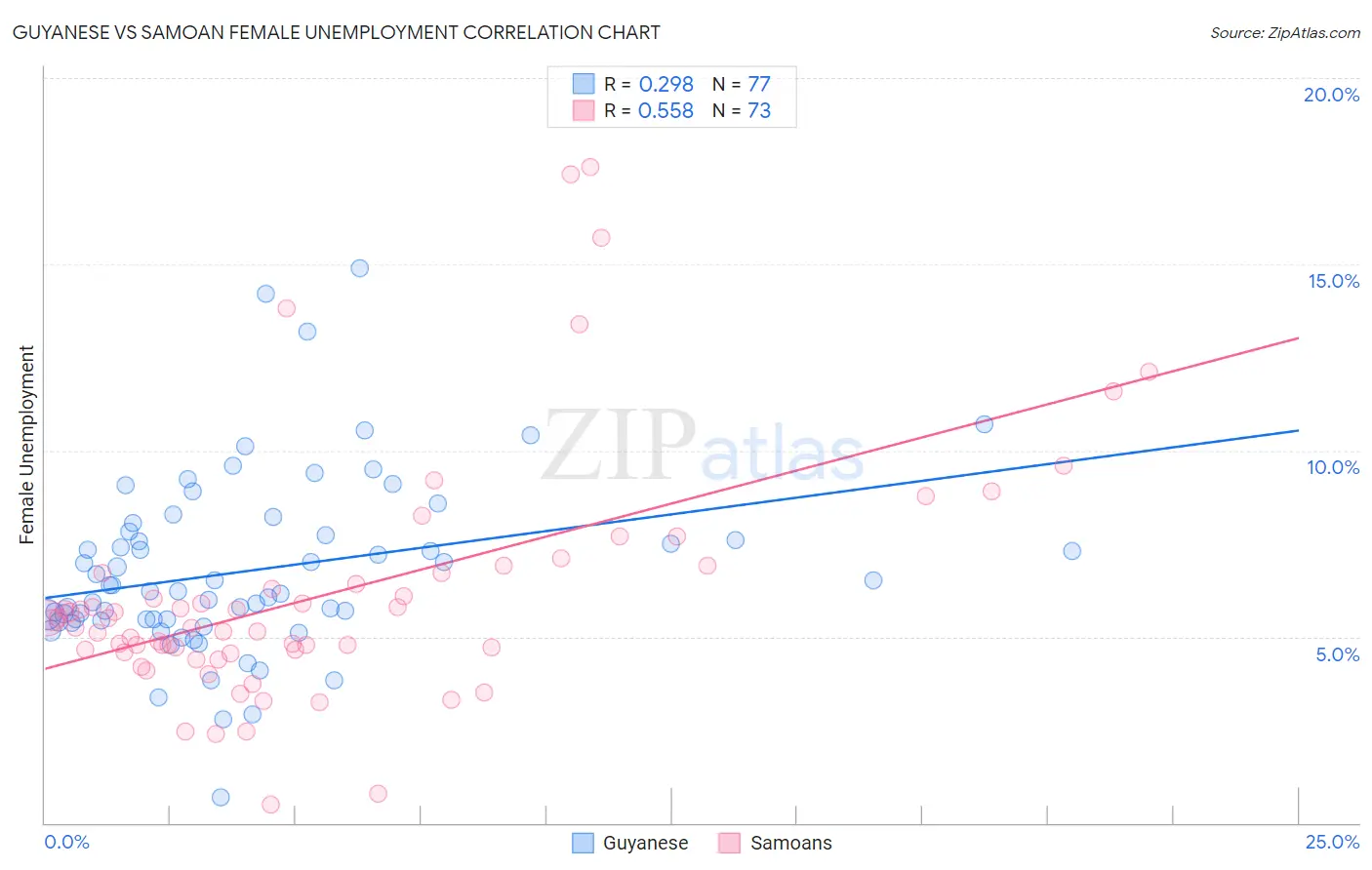 Guyanese vs Samoan Female Unemployment