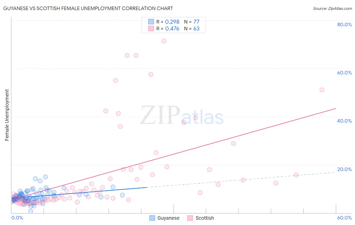 Guyanese vs Scottish Female Unemployment