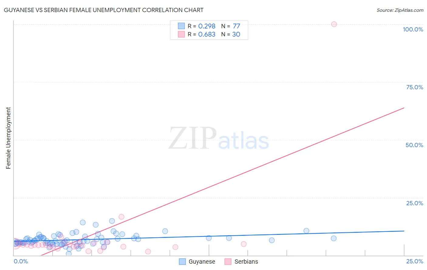 Guyanese vs Serbian Female Unemployment