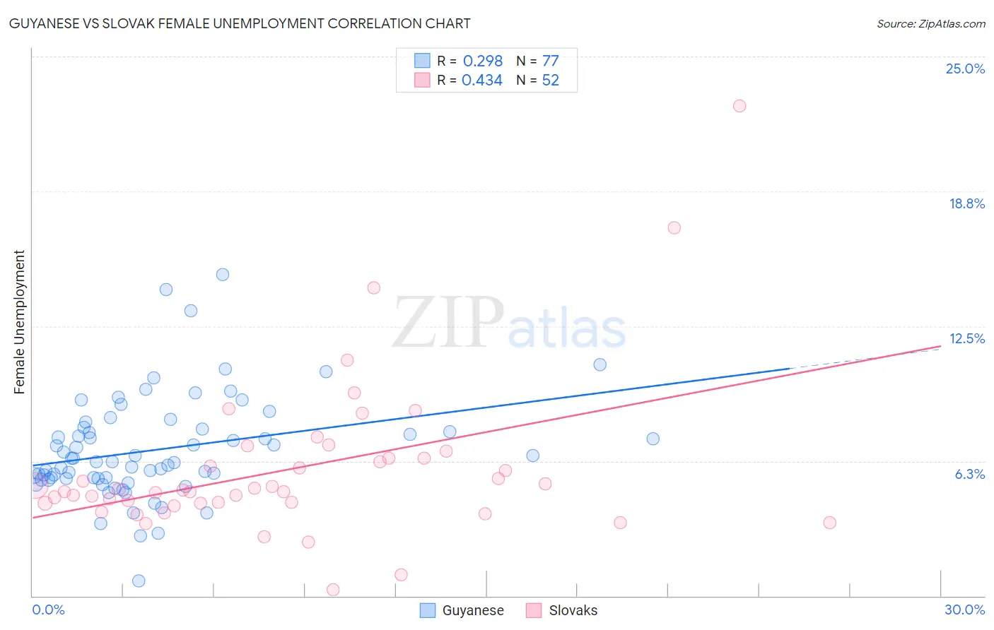 Guyanese vs Slovak Female Unemployment