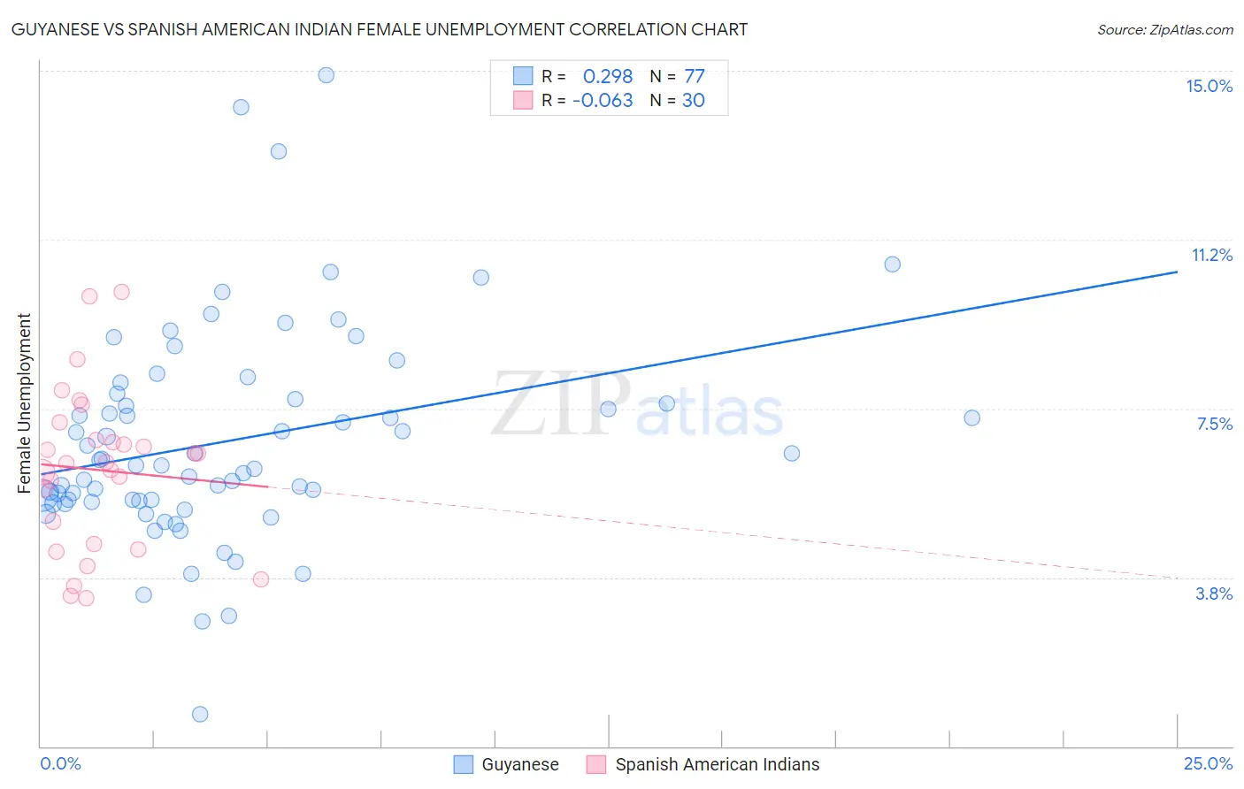 Guyanese vs Spanish American Indian Female Unemployment