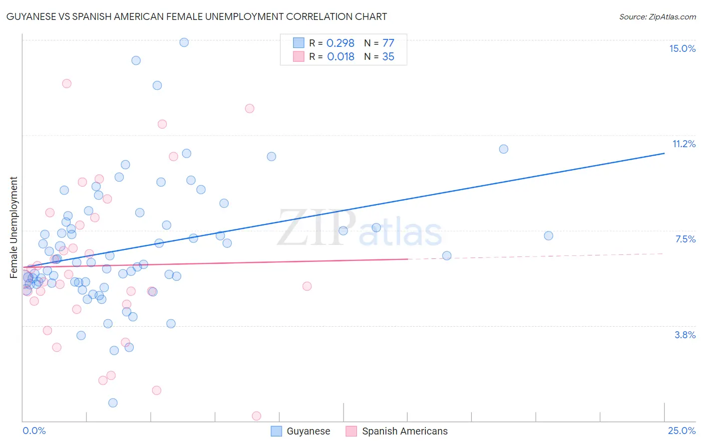 Guyanese vs Spanish American Female Unemployment