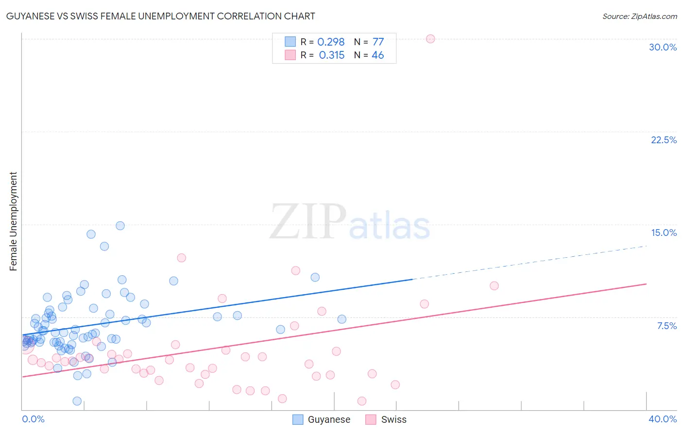 Guyanese vs Swiss Female Unemployment