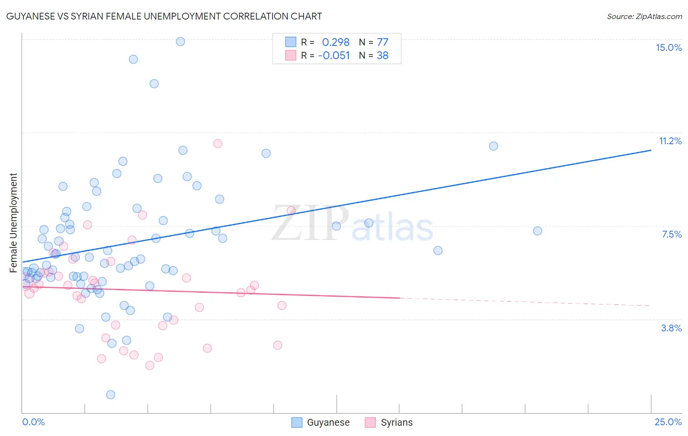 Guyanese vs Syrian Female Unemployment