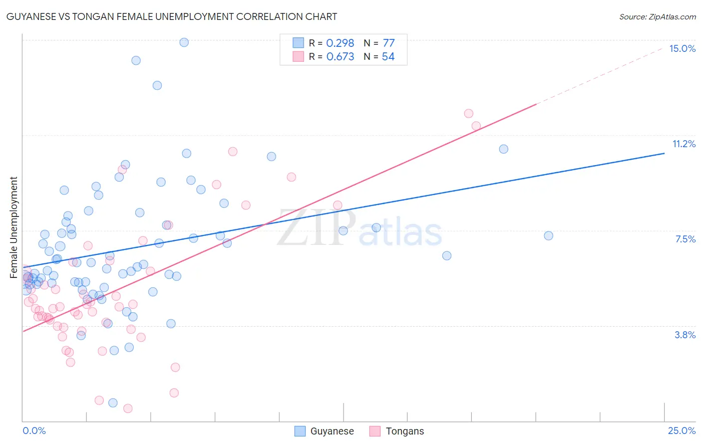Guyanese vs Tongan Female Unemployment