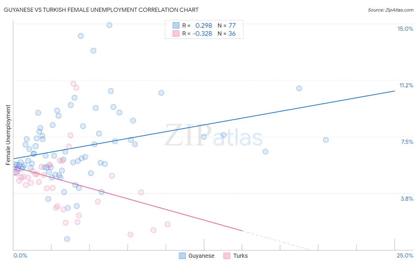 Guyanese vs Turkish Female Unemployment