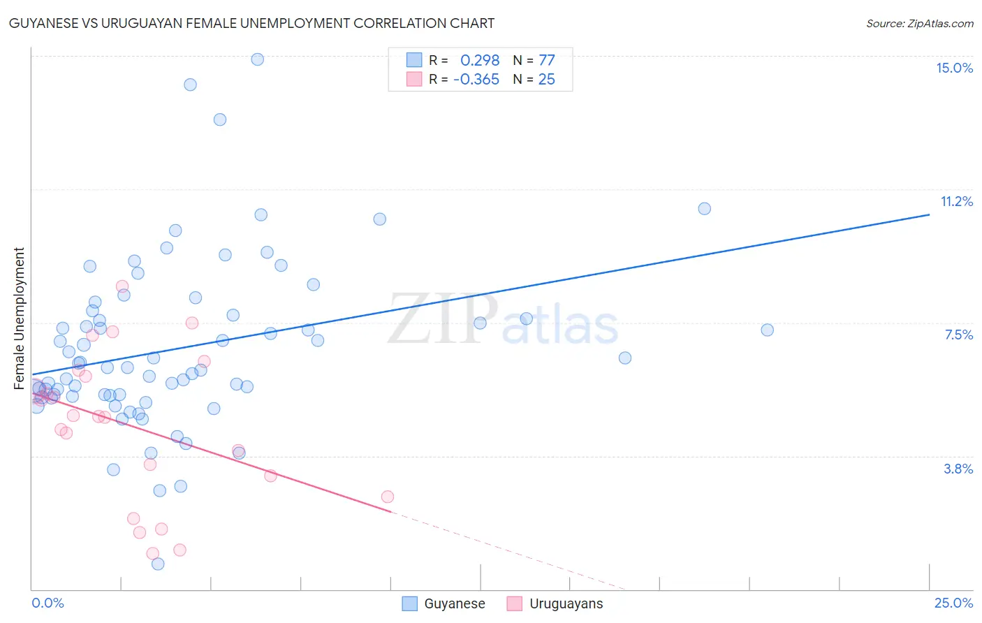 Guyanese vs Uruguayan Female Unemployment