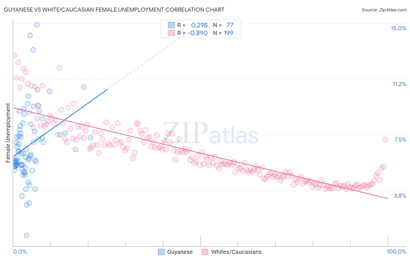 Guyanese vs White/Caucasian Female Unemployment