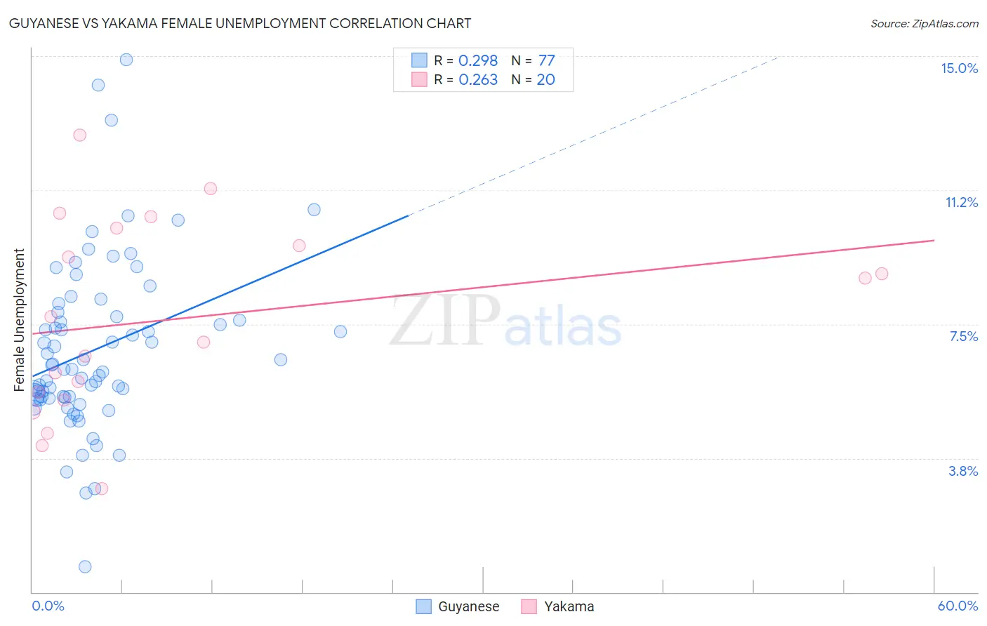 Guyanese vs Yakama Female Unemployment